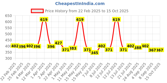 myntra.com RIYA Born Rich Set Of 2 Long Lasting Eau De Perfume- 100 ml & Spray- 150 ml riya Price History Graph from 22 Feb 2025 to 15 Oct 2025