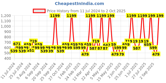 myntra.com RIYA Florify Rare Long Lasting EDP-100ml riya Price History Graph from 11 Jul 2024 to 2 Oct 2025
