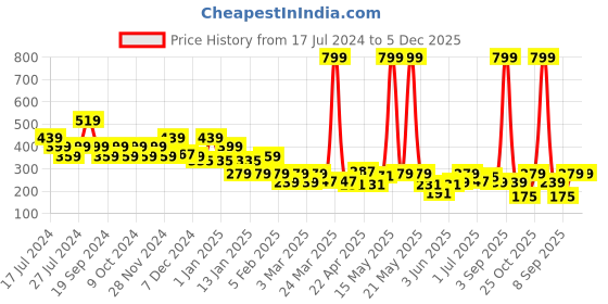 myntra.com RIYA Men Hopper Long Lasting Eau De Parfum - 100ml riya Price History Graph from 17 Jul 2024 to 5 Dec 2025