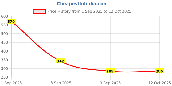 myntra.com RIYA Men Set Of 2 Hyper & Mauj Long Lasting Body Spray - 200 ml Each riya Price History Graph from 1 Sep 2025 to 12 Oct 2025