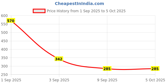 myntra.com RIYA Men Set Of 2 Hyper Long Lasting Body Spray - 200 ml Each riya Price History Graph from 1 Sep 2025 to 5 Oct 2025