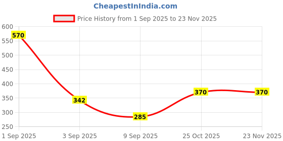 myntra.com RIYA Men Set Of 2 Mauj Long Lasting Body Spray - 200 ml Each riya Price History Graph from 1 Sep 2025 to 23 Nov 2025