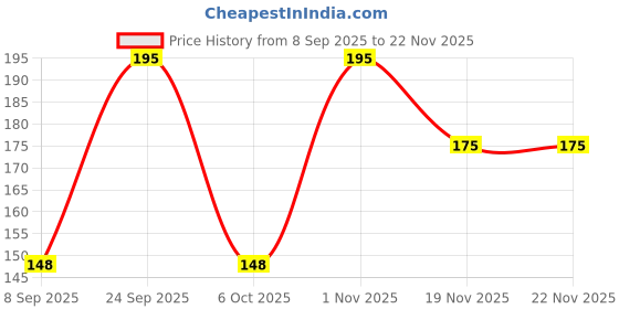 myntra.com RIYA Men Set Of 3 Born Rich Long Lasting Eau de Parfum - 18 ml Each riya Price History Graph from 8 Sep 2025 to 22 Nov 2025