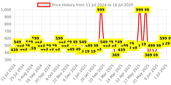 myntra.com RIYA Say Yes Long Lasting EDP-100ml riya Price History Graph from 11 Jul 2024 to 16 Jul 2025