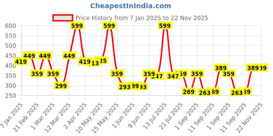 myntra.com RIYA Set Of 12 Rare Wood, Say Yes, Thrill, ABS, Sigma, Bfly, Florify, Hopper Perfume riya Price History Graph from 7 Jan 2025 to 22 Nov 2025