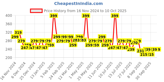 myntra.com RIYA Set Of 12 Xploriya  Long Lasting Eau De Parfum- 5 ml Each riya Price History Graph from 16 Nov 2024 to 9 Oct 2025