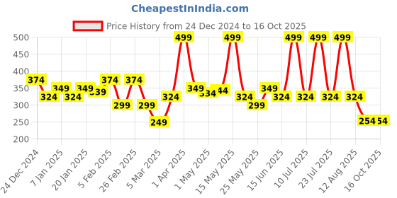 myntra.com RIYA Set Of 12 Xploriya Long Lasting Eau De Parfum - 5 ml Each riya Price History Graph from 24 Dec 2024 to 16 Oct 2025