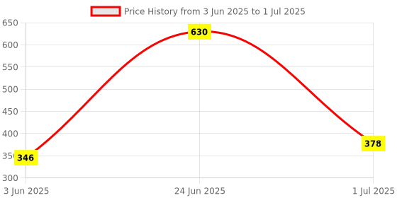 myntra.com RIYA Set Of 2 Bindas GenzDeodorants - 200 ml Each riya Price History Graph from 3 Jun 2025 to 1 Jul 2025