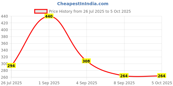 myntra.com RIYA Set Of 2 Bindas ManiaDeodorants - 150 ml Each riya Price History Graph from 26 Jul 2025 to 5 Oct 2025