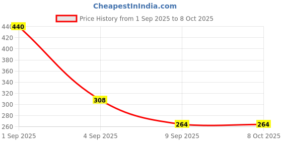 myntra.com RIYA Set Of 2 Born Rich Deodorants - 200 ml Each riya Price History Graph from 1 Sep 2025 to 8 Oct 2025