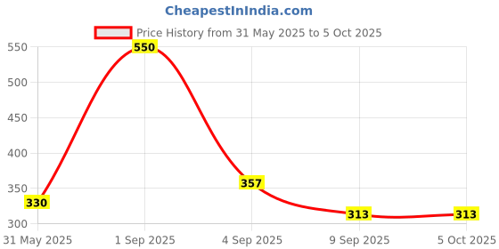 myntra.com RIYA Set Of 2 Intense GoldDeodorants - 250 ml Each riya Price History Graph from 31 May 2025 to 5 Oct 2025