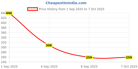 myntra.com RIYA Set Of 2 Melody Orchestra Deodorants - 150 ml Each riya Price History Graph from 1 Sep 2025 to 6 Oct 2025