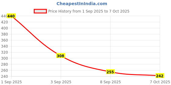 myntra.com RIYA Set Of 2 Monk & Hyper Long Lasting Body Spray - 150 ml Each riya Price History Graph from 1 Sep 2025 to 7 Oct 2025