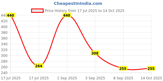 myntra.com RIYA Set Of 2 Monk & Mauj Long Lasting Body Spray - 150 ml Each riya Price History Graph from 17 Jul 2025 to 14 Oct 2025