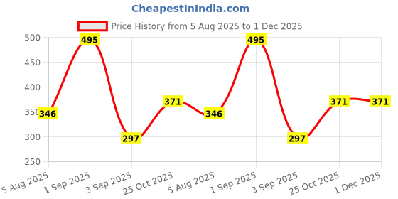 myntra.com RIYA Set Of 2 Party Wear Body Spray - 200 & Hyper Body Spray - 150 ml riya Price History Graph from 5 Aug 2025 to 1 Dec 2025