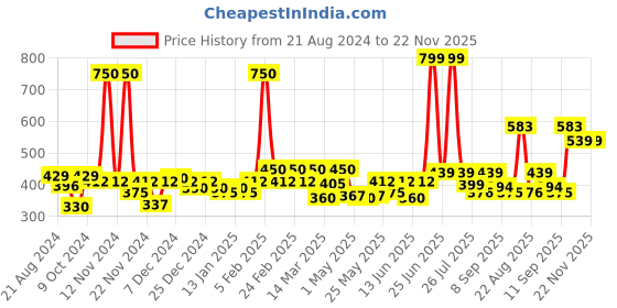 myntra.com RIYA Set Of 3 Bindas, Melody & Born Rich Eau De Parfum 50ml Each riya Price History Graph from 21 Aug 2024 to 22 Nov 2025