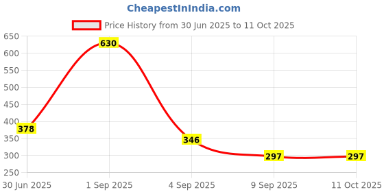 myntra.com RIYA Set Of 3 Black Rock Magnetic Aroma Deodorants - 150 ml Each riya Price History Graph from 30 Jun 2025 to 11 Oct 2025