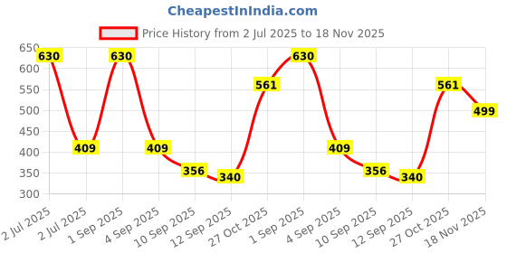 myntra.com RIYA Set Of 3 Born Rich Long Lasting Perfume Deodorant Body Spray - 150ml Each riya Price History Graph from 2 Jul 2025 to 18 Nov 2025