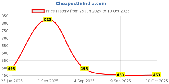 myntra.com RIYA Set Of 3 Intense Gold, Sport & Party Wear Deodorant - 200 ml Each riya Price History Graph from 25 Jun 2025 to 9 Oct 2025