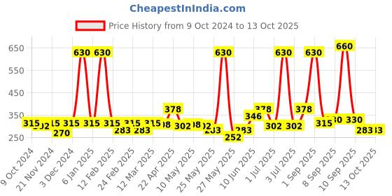 myntra.com RIYA Set Of 3 Long Lasting Perfume Body Spray Deodorant- 150 ml Each riya Price History Graph from 9 Oct 2024 to 13 Oct 2025