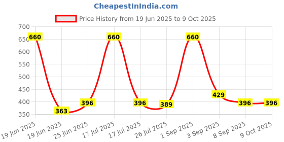 myntra.com RIYA Set Of 3 Mauj Monk & Hyper Long Lasting Body Spray - 150 ml Each riya Price History Graph from 19 Jun 2025 to 9 Oct 2025