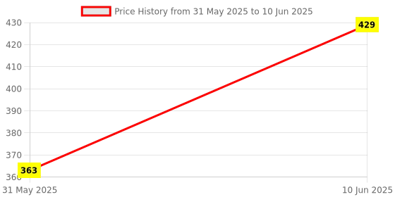 myntra.com RIYA Set Of 3 Melody Orchestra Deodorants - 150 ml Each riya Price History Graph from 31 May 2025 to 10 Jun 2025