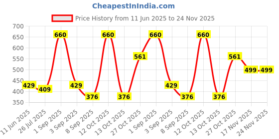 myntra.com RIYA Set Of 3 Melody Orchestra Long Lasting Perfume Deodorant Body Spray - 150ml Each riya Price History Graph from 11 Jun 2025 to 24 Nov 2025