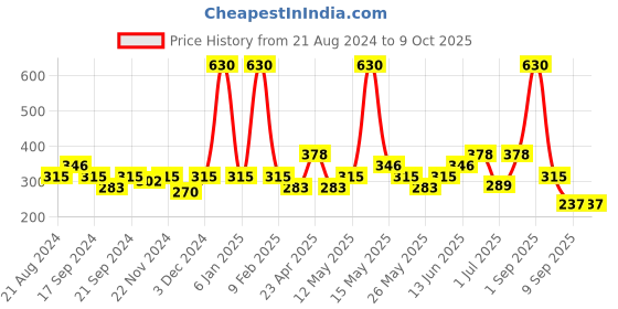 myntra.com RIYA Set of 3 Thunder Heart Blue Deodorant Body Spray - 150 ml Each riya Price History Graph from 21 Aug 2024 to 9 Oct 2025