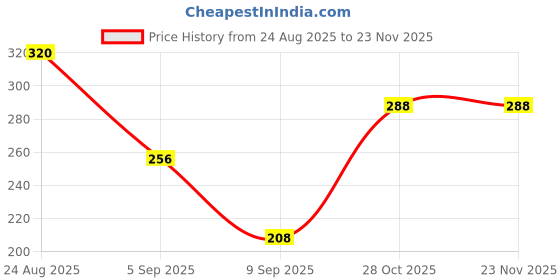 myntra.com RIYA Set Of 4 Black Rock & Bindas & Party Wear & Born Rich Body Spray - 40 ml Each riya Price History Graph from 24 Aug 2025 to 23 Nov 2025