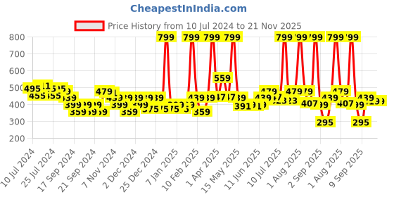 myntra.com RIYA Set Of 4 Men Long Lasting Venture Capital Private Equity EDP- 15ml Each riya Price History Graph from 10 Jul 2024 to 20 Nov 2025