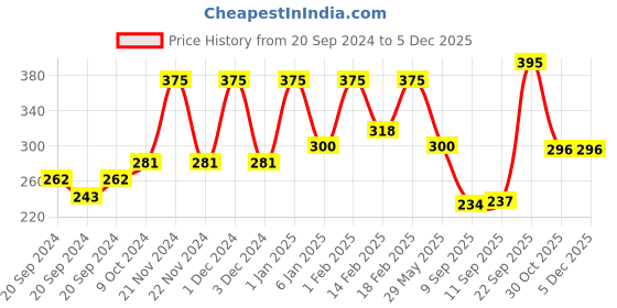 myntra.com RIYA Set Of 5 Perfume Body Spray Deodorant- 40 ml Each riya Price History Graph from 20 Sep 2024 to 4 Dec 2025