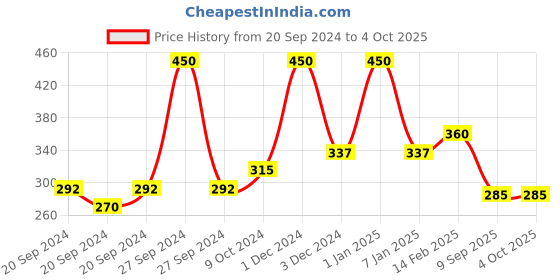 myntra.com RIYA Set of 6 Long Lasting Perfume Body Spray- 40 ml Each riya Price History Graph from 20 Sep 2024 to 4 Oct 2025
