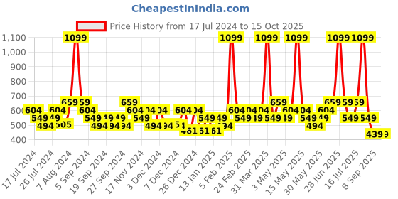 myntra.com RIYA Sigma Men EDP-100ml riya Price History Graph from 17 Jul 2024 to 15 Oct 2025