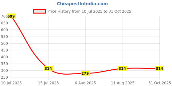 myntra.com RIYA Stone Studded & Beaded Thread Rakhi With Men Bindas Eau de Parfum - 100 ml riya Price History Graph from 10 Jul 2025 to 30 Oct 2025