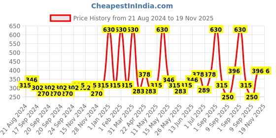 myntra.com RIYA Thudnerheart White Set Of 3 Deodorant Body Spray-150ml Each riya Price History Graph from 21 Aug 2024 to 19 Nov 2025