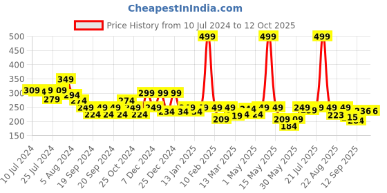 myntra.com RIYA Thunder Heart Beats For India Eau De Parfum -100ml riya Price History Graph from 10 Jul 2024 to 11 Oct 2025