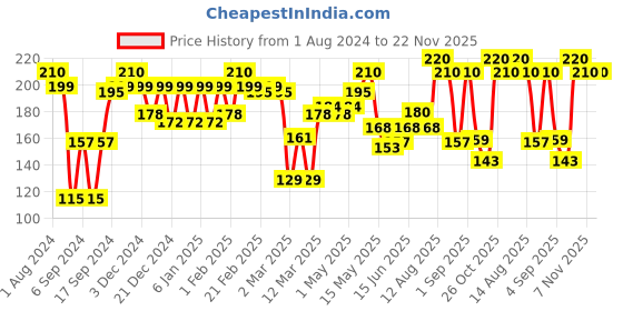 myntra.com RIYA Thunder Heart Beats For India Perfume Body Spray - 150ml (99g) riya Price History Graph from 1 Aug 2024 to 22 Nov 2025