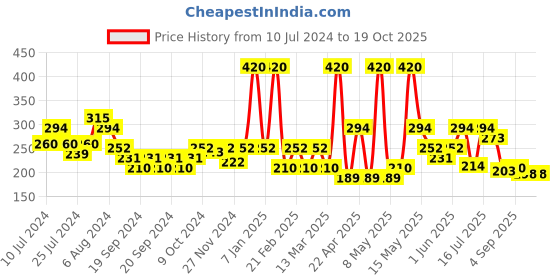 myntra.com RIYA Thunder Heart Blue & White Perfume Body Spray - 150ml Each riya Price History Graph from 10 Jul 2024 to 18 Oct 2025
