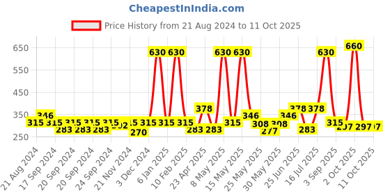 myntra.com RIYA Thunder Heart Blue, Thunder Heart White & Bindas Grey Set Of 3 Perfume Body Spray riya Price History Graph from 21 Aug 2024 to 10 Oct 2025