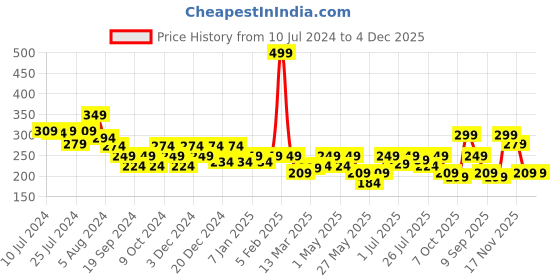 myntra.com RIYA Thunderheart Long Lasting EDP-100ml riya Price History Graph from 10 Jul 2024 to 3 Dec 2025