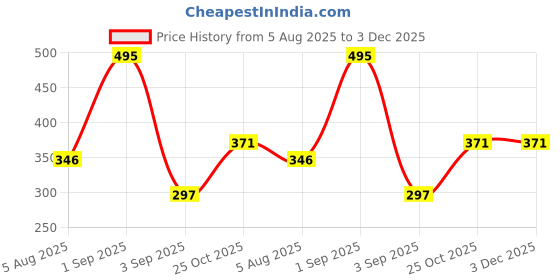 myntra.com RIYA Unisex Set Of 2 Party Wear Mauj- 150 ml & Party Wear- 200 ml Deodorant Body Spray riya Price History Graph from 5 Aug 2025 to 2 Dec 2025