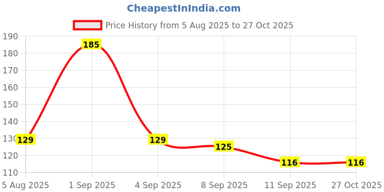 myntra.com RIYA Women Bawri Long Lasting Eau De Parfum - 30 ml riya Price History Graph from 5 Aug 2025 to 26 Oct 2025