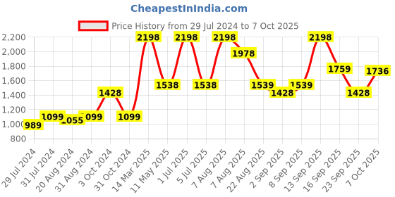 myntra.com Riyo Herbs 2-Pcs Snail 98 Mucin Essence 50ml & Hydration & Glow Serum 30ml Combo riyo herbs Price History Graph from 29 Jul 2024 to 7 Oct 2025
