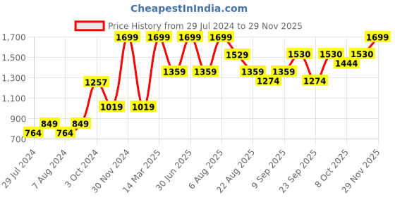 myntra.com Riyo Herbs Advanced Snail 98 Mucin Cream - 50 gm riyo herbs Price History Graph from 29 Jul 2024 to 28 Nov 2025