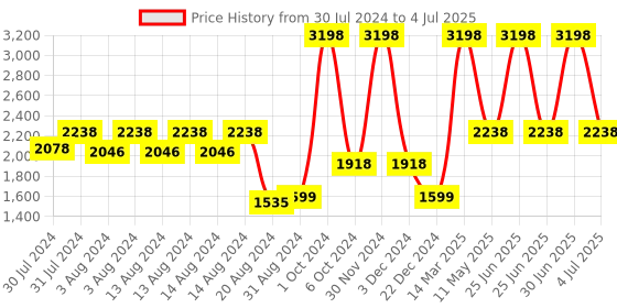 myntra.com Riyo Herbs Advanced Snail 98 Set Of 2 Mucin Serum & Cream - 50 ml- 50 gm riyo herbs Price History Graph from 30 Jul 2024 to 4 Jul 2025