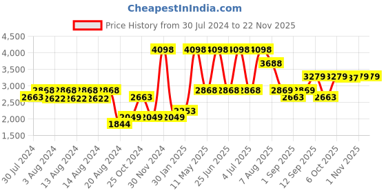 myntra.com Riyo Herbs Advanced Snail Mucin 98 Essence Serum 50ml & 24k Gold Glow Face Oil 30ml riyo herbs Price History Graph from 30 Jul 2024 to 22 Nov 2025