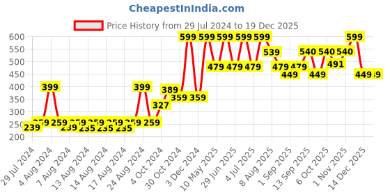 myntra.com Riyo Herbs Aqua Restoration Hydrating Cleansing Cream - 100ml riyo herbs Price History Graph from 29 Jul 2024 to 17 Dec 2025