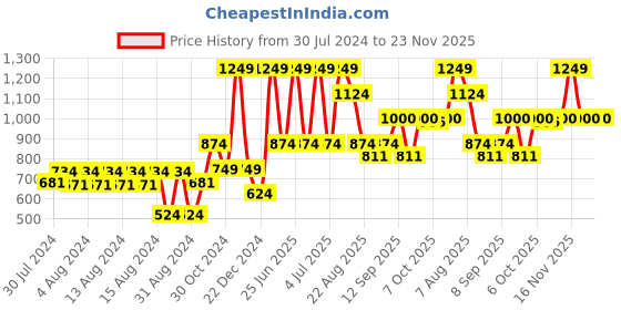 myntra.com Riyo Herbs Aqua Restoration Hydrating Cleansing Cream 100ml & Reusable Remover Pad riyo herbs Price History Graph from 30 Jul 2024 to 23 Nov 2025