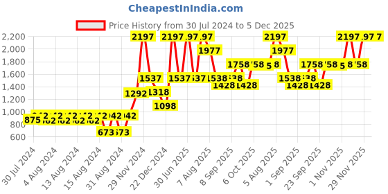 myntra.com Riyo Herbs Aqua Restoration Hydrating Cleansing Cream, Moisturizing Cream & Tonic Mist riyo herbs Price History Graph from 30 Jul 2024 to 5 Dec 2025