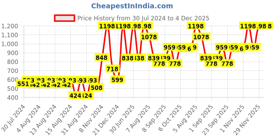 myntra.com Riyo Herbs Aqua Restoration Hydrating Face Wash & Moisturizing Cream - 100ml Each riyo herbs Price History Graph from 30 Jul 2024 to 4 Dec 2025
